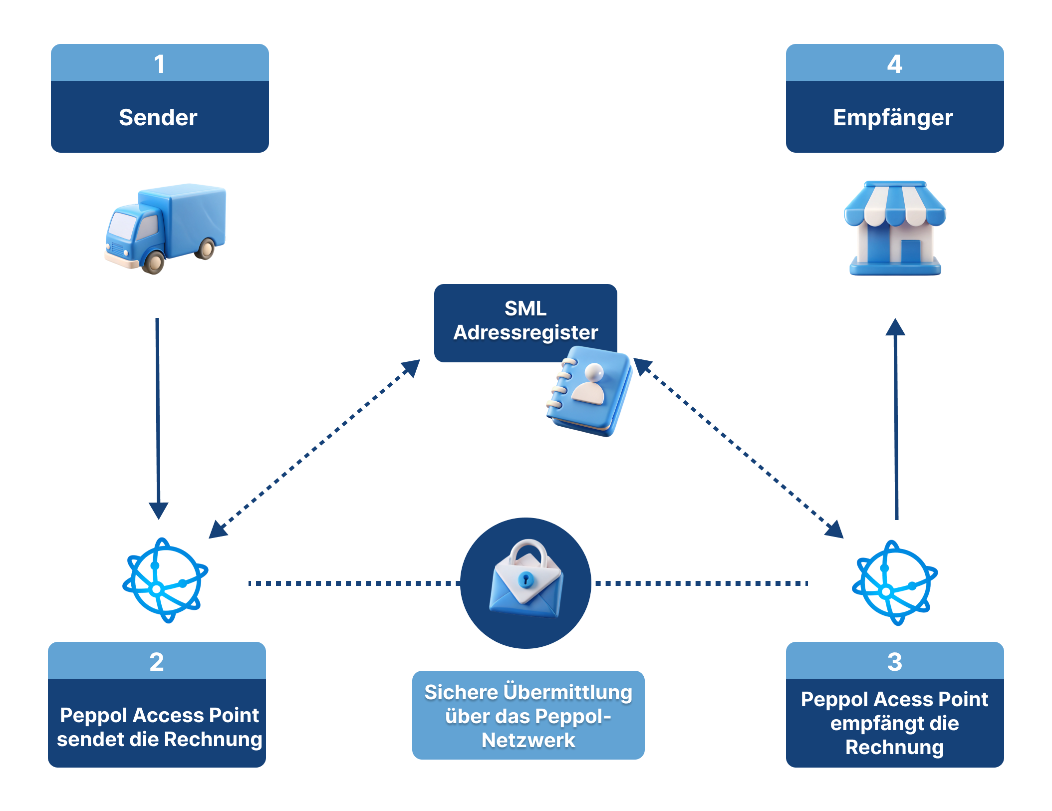4-Corner-Modell Peppol