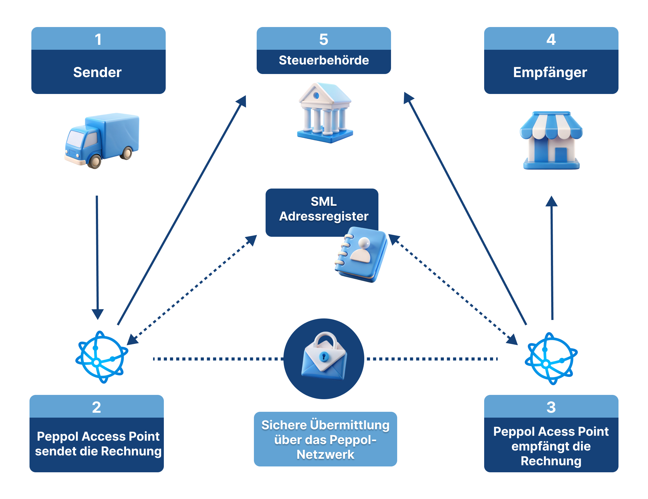 5-Corner-Modell Peppol