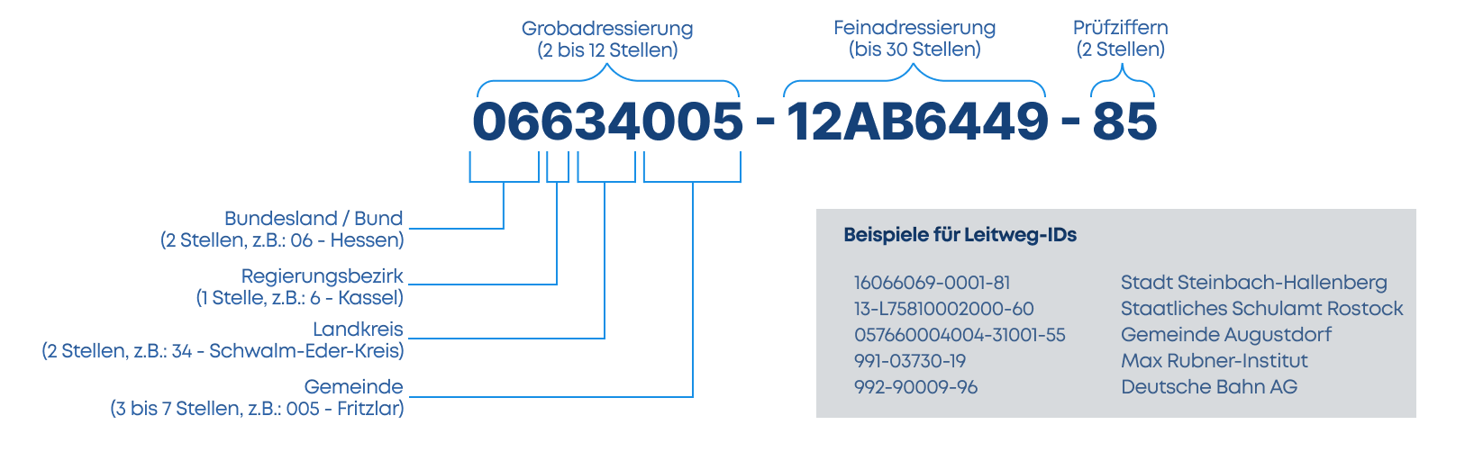 Leitweg ID structure
